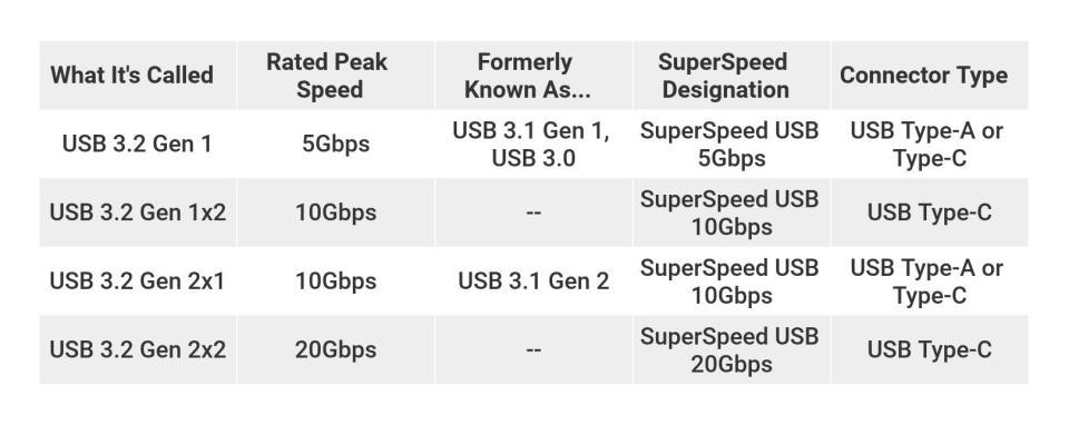 usb 3.2 gen 1x2 c type to micro usb
which hardware part of intel is dubbed as usb c