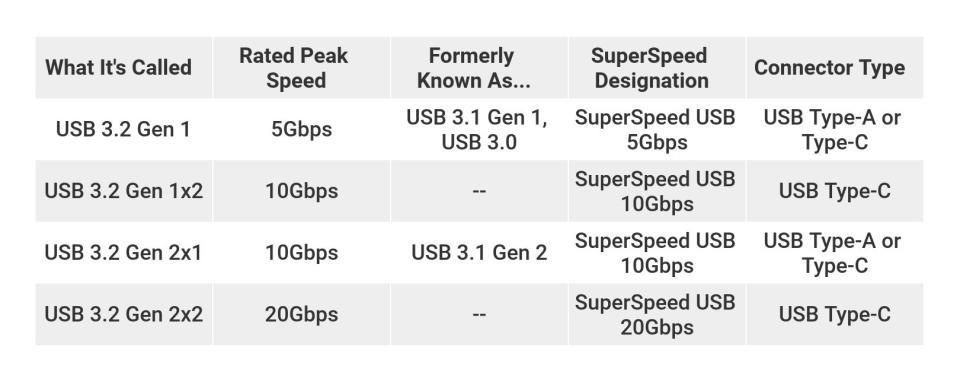 What Are USB C And USB 3 2 Gen 1x2 And USB 3 2 Gen 2x2 TechnoZive