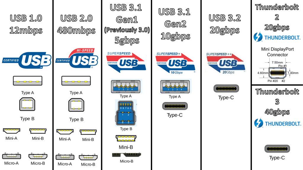 USB type-A usb composite device can't work properly with usb 3.0 micro usb to usb c adapter usb header ps3 controller charger