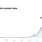 What is the net worth of Apple INC USA?