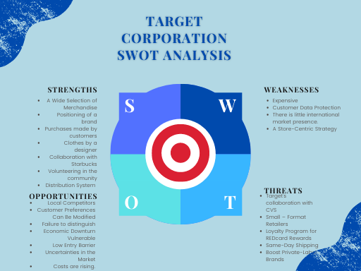 Target’s SWOT Analysis (2022)