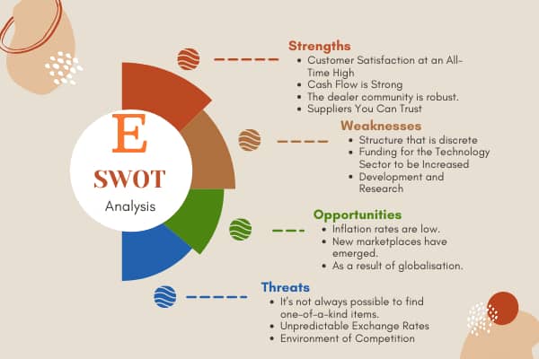 SWOT Analysis of Etsy